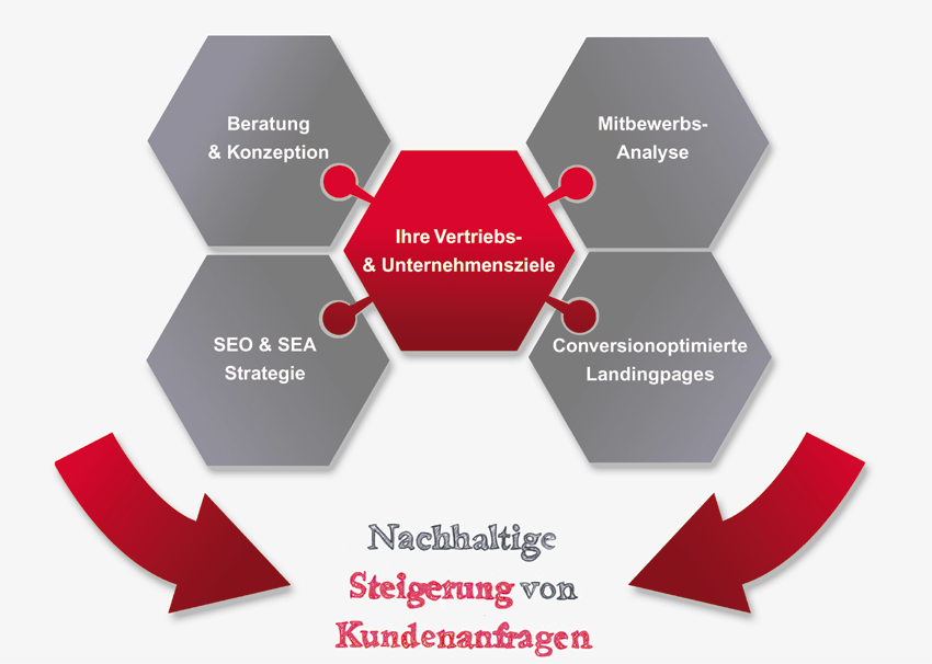 Ihre Website als vollwertiger Vertriebskanal